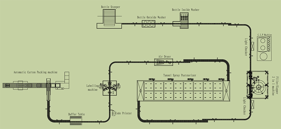 Bottling Process Flow Chart